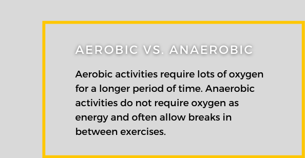 Aerobic versus Anaerobic. Aerobic activities require lots of oxygen for a longer period of time. Anaerobic activities do not require oxygen as energy and often allow breaks in between exercises.